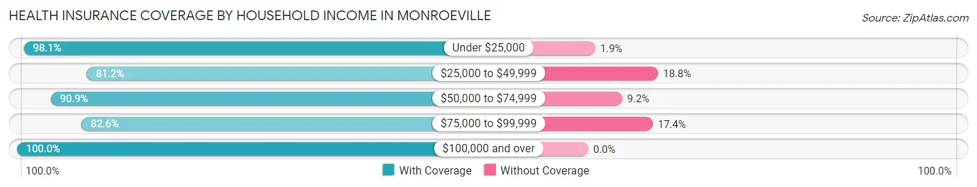 Health Insurance Coverage by Household Income in Monroeville
