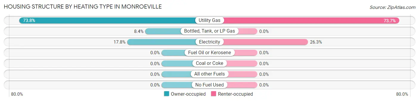 Housing Structure by Heating Type in Monroeville