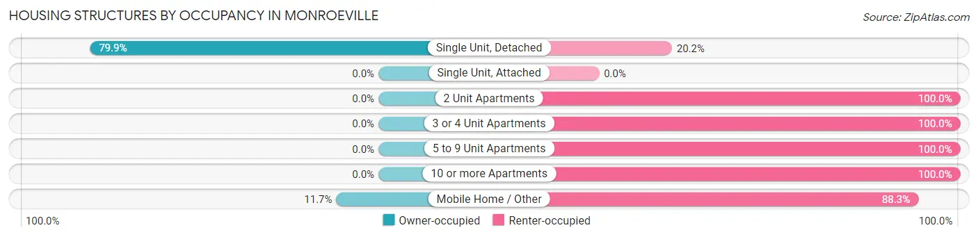 Housing Structures by Occupancy in Monroeville