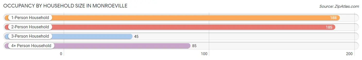 Occupancy by Household Size in Monroeville