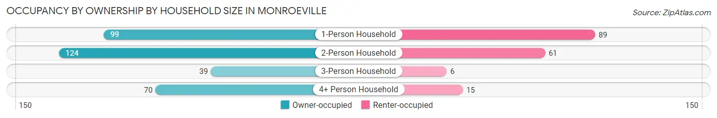 Occupancy by Ownership by Household Size in Monroeville