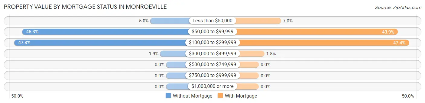 Property Value by Mortgage Status in Monroeville