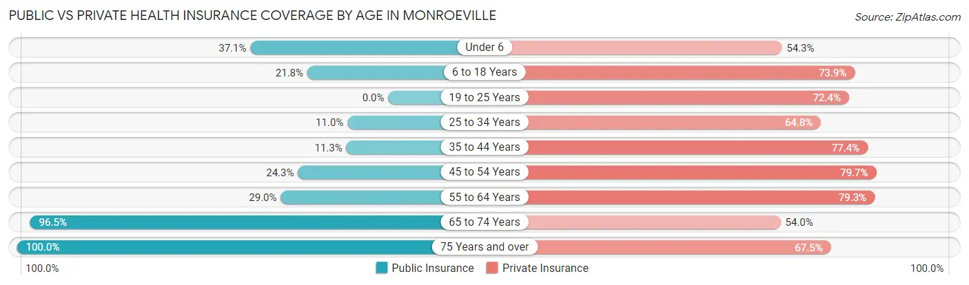 Public vs Private Health Insurance Coverage by Age in Monroeville