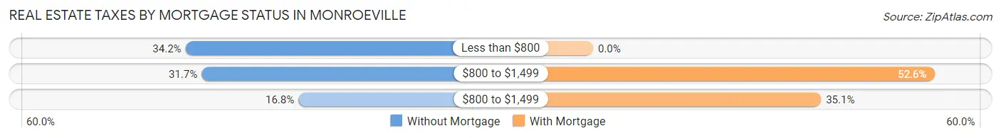 Real Estate Taxes by Mortgage Status in Monroeville