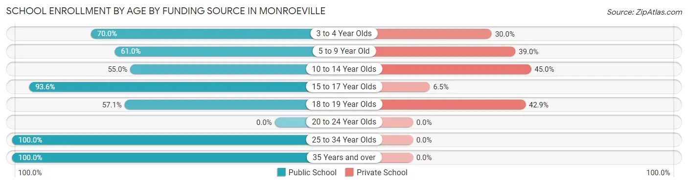 School Enrollment by Age by Funding Source in Monroeville