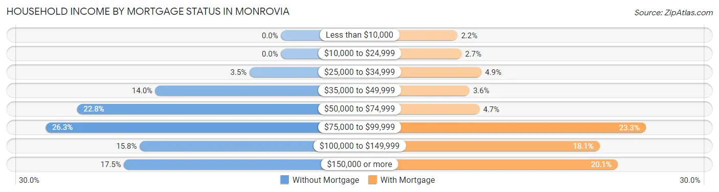 Household Income by Mortgage Status in Monrovia