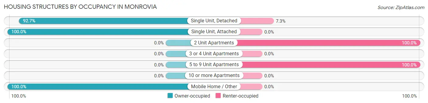 Housing Structures by Occupancy in Monrovia