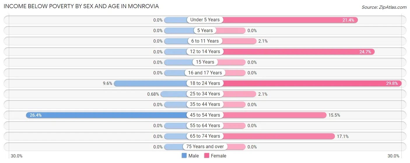 Income Below Poverty by Sex and Age in Monrovia