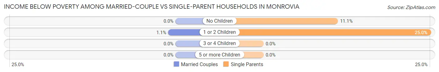 Income Below Poverty Among Married-Couple vs Single-Parent Households in Monrovia