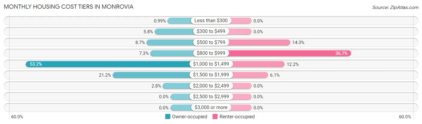 Monthly Housing Cost Tiers in Monrovia