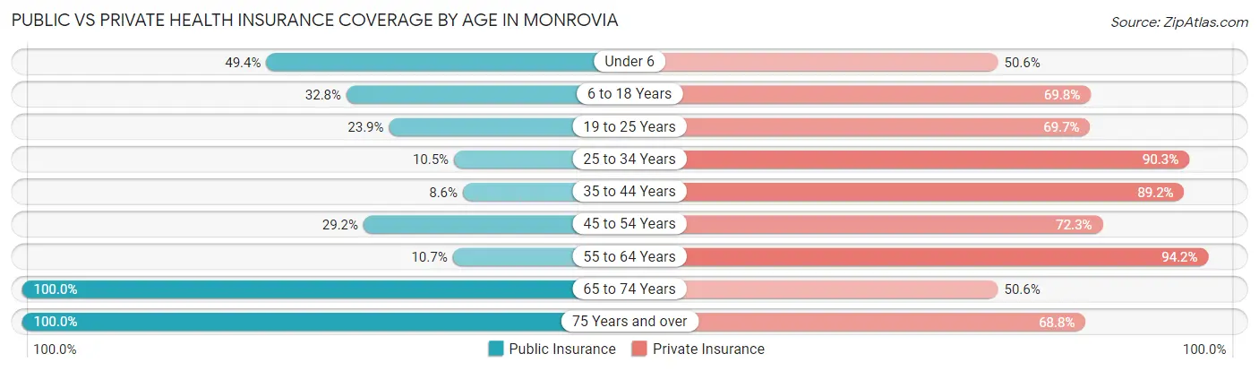 Public vs Private Health Insurance Coverage by Age in Monrovia