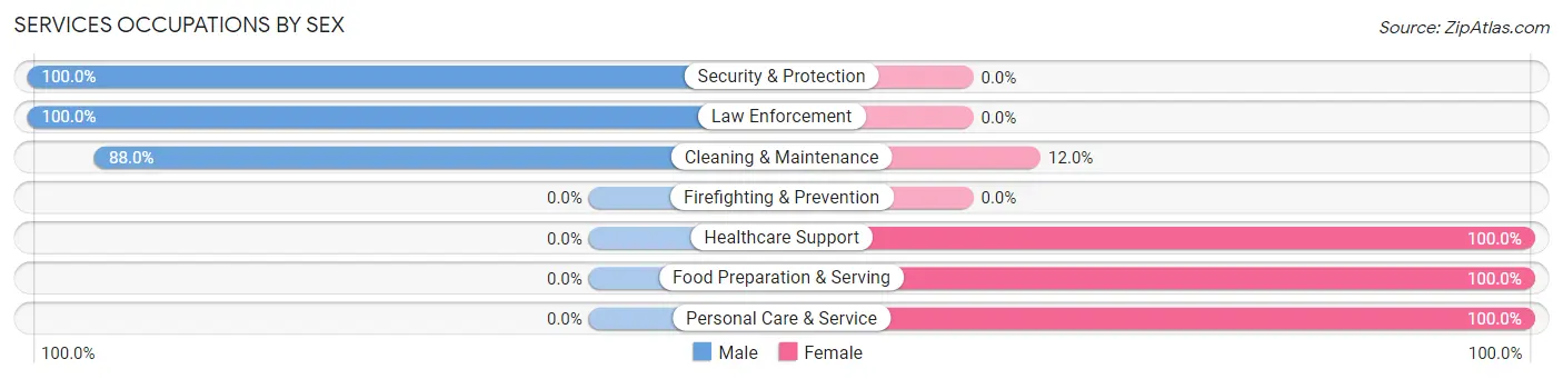Services Occupations by Sex in Monrovia
