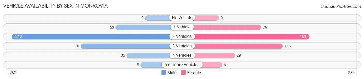 Vehicle Availability by Sex in Monrovia