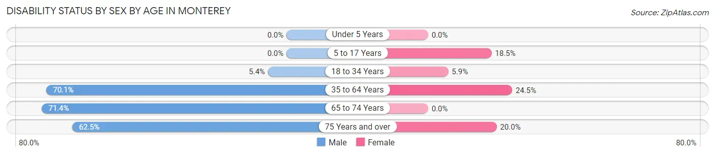 Disability Status by Sex by Age in Monterey