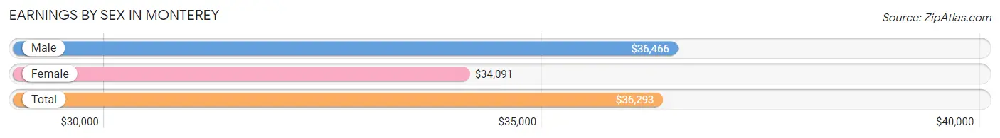 Earnings by Sex in Monterey