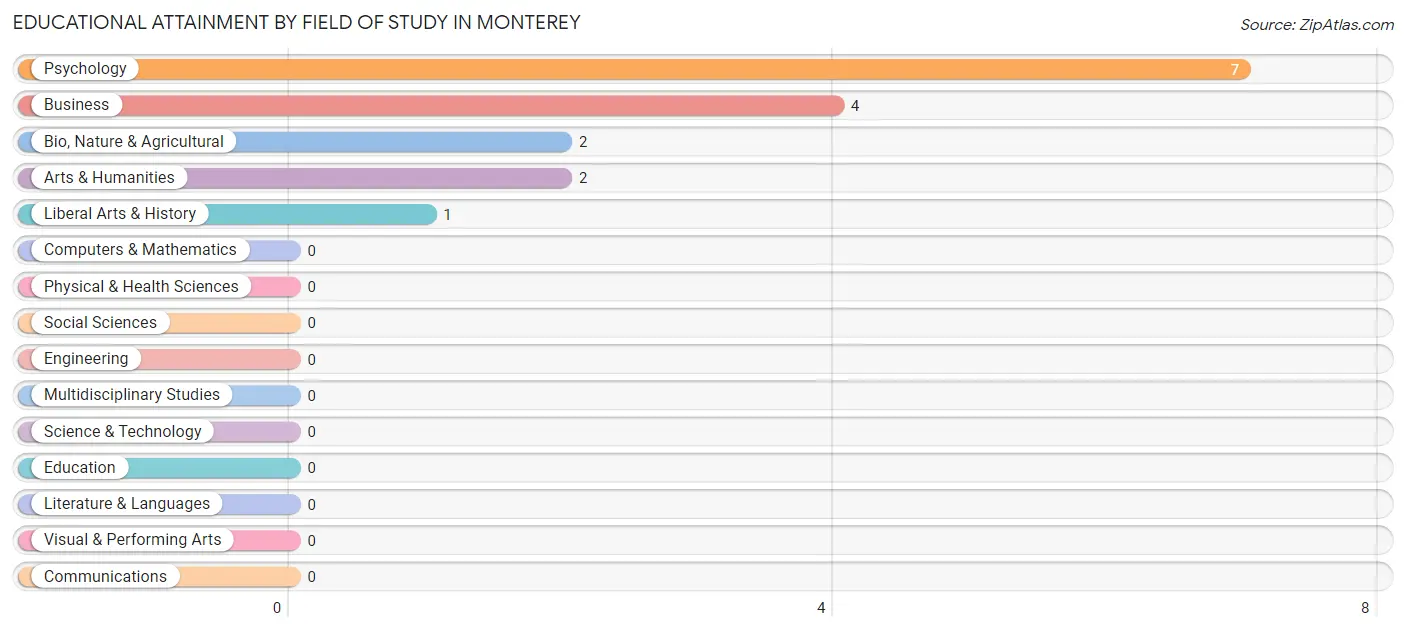 Educational Attainment by Field of Study in Monterey