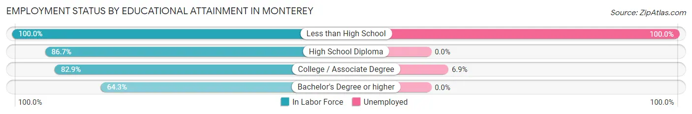 Employment Status by Educational Attainment in Monterey