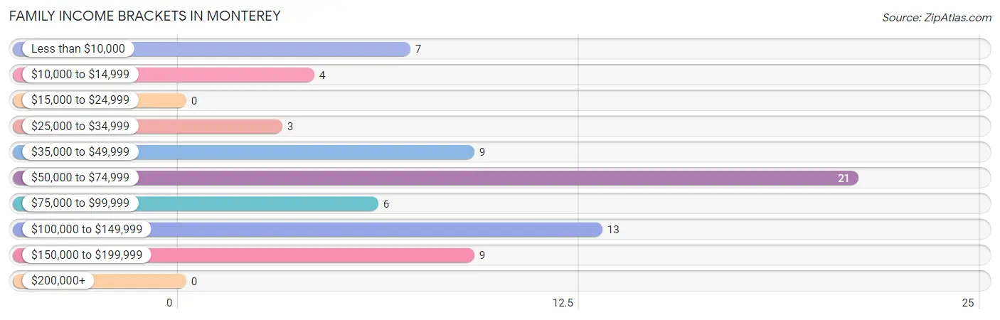 Family Income Brackets in Monterey