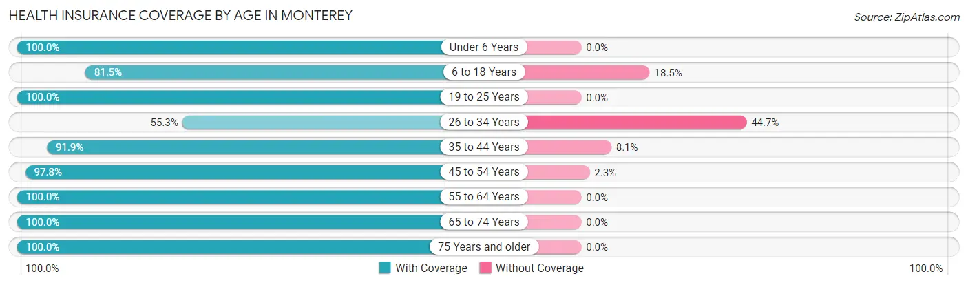 Health Insurance Coverage by Age in Monterey