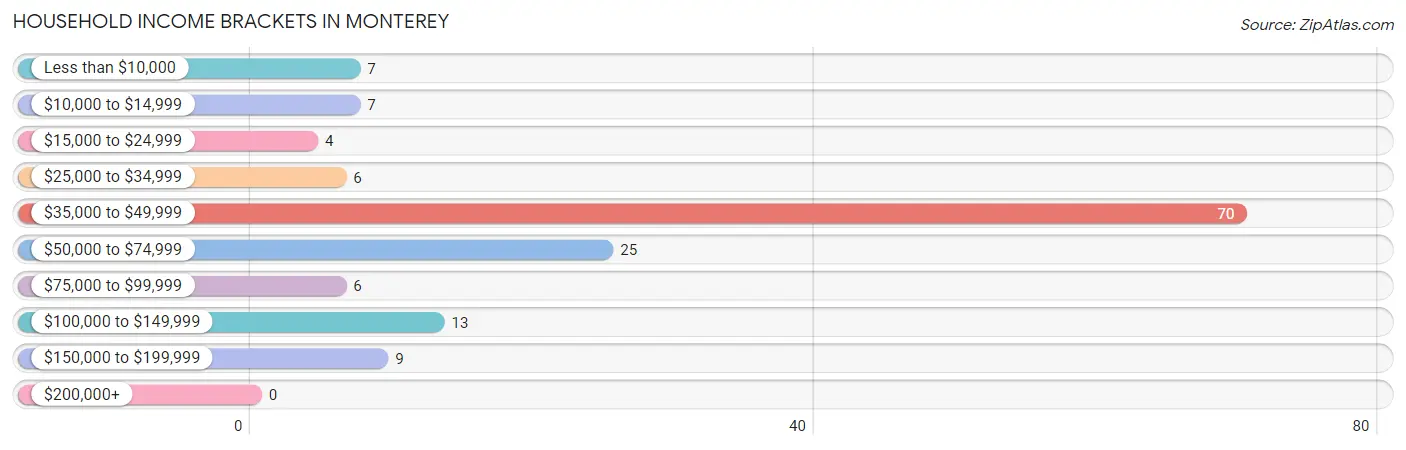 Household Income Brackets in Monterey