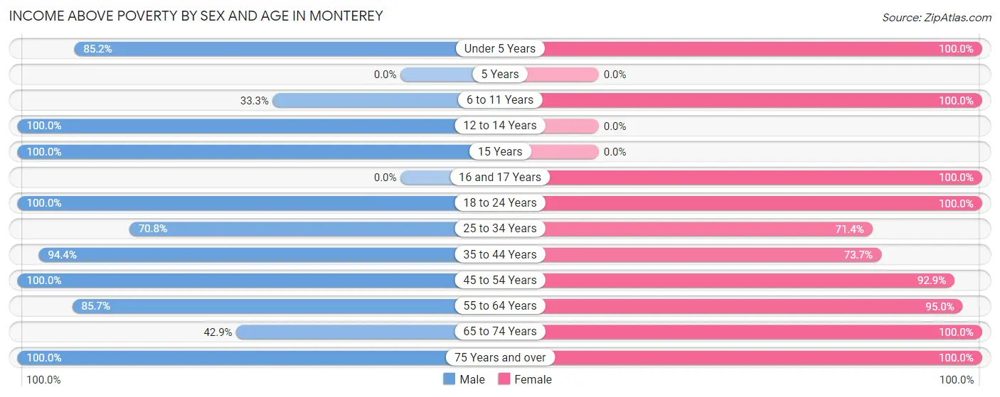 Income Above Poverty by Sex and Age in Monterey