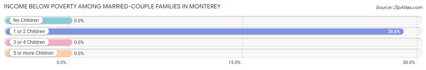 Income Below Poverty Among Married-Couple Families in Monterey