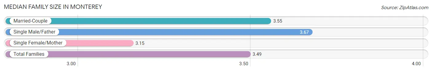 Median Family Size in Monterey