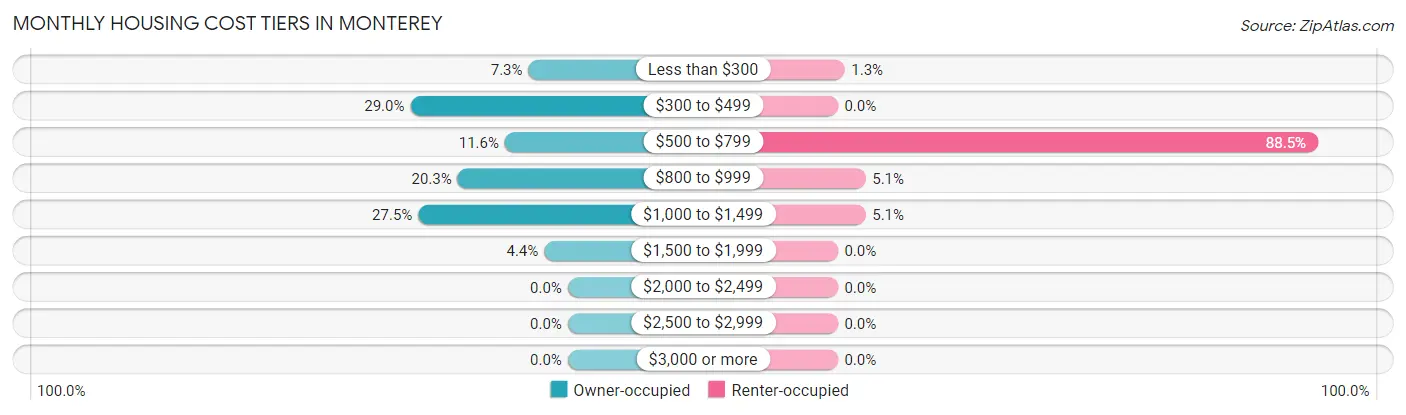 Monthly Housing Cost Tiers in Monterey