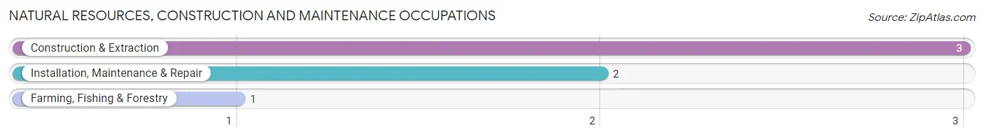 Natural Resources, Construction and Maintenance Occupations in Monterey