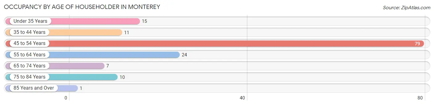 Occupancy by Age of Householder in Monterey