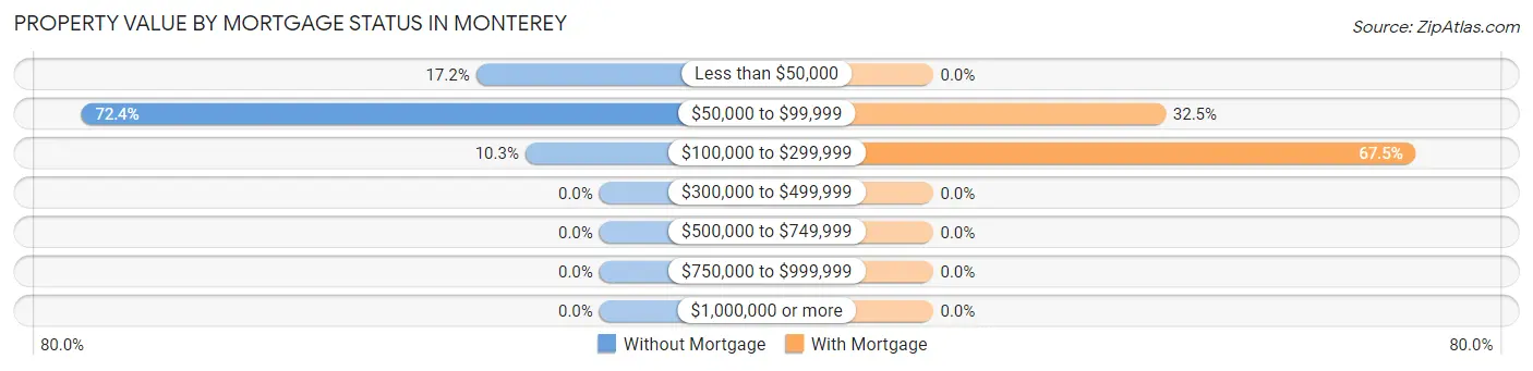 Property Value by Mortgage Status in Monterey