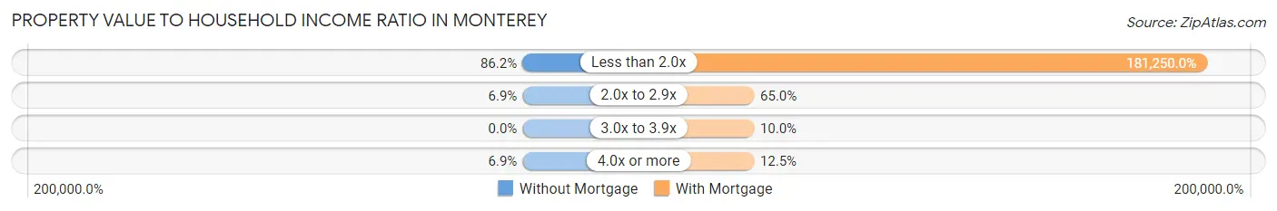 Property Value to Household Income Ratio in Monterey