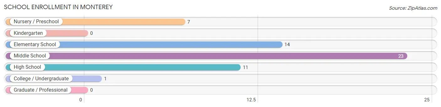 School Enrollment in Monterey