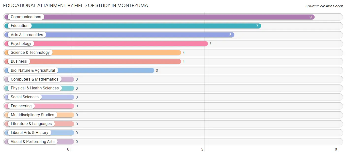 Educational Attainment by Field of Study in Montezuma