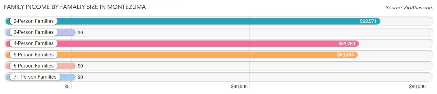 Family Income by Famaliy Size in Montezuma