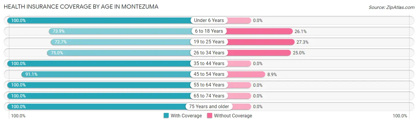 Health Insurance Coverage by Age in Montezuma