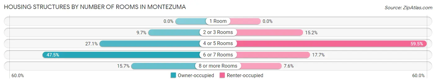 Housing Structures by Number of Rooms in Montezuma