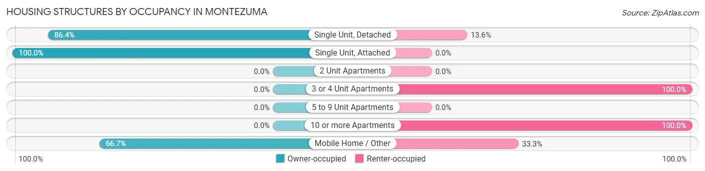 Housing Structures by Occupancy in Montezuma
