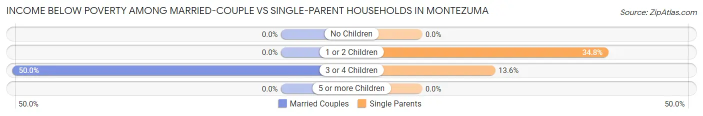Income Below Poverty Among Married-Couple vs Single-Parent Households in Montezuma