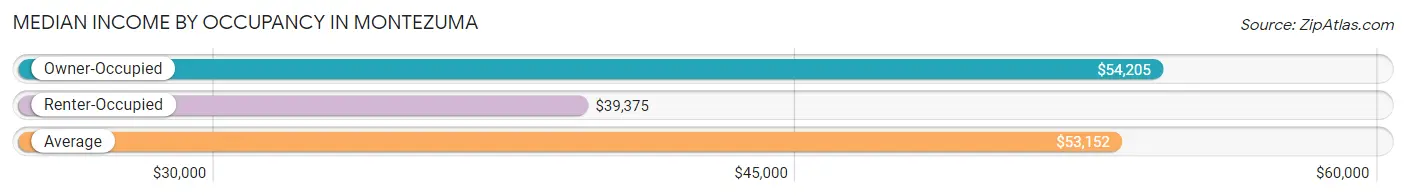 Median Income by Occupancy in Montezuma