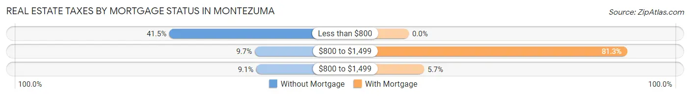 Real Estate Taxes by Mortgage Status in Montezuma