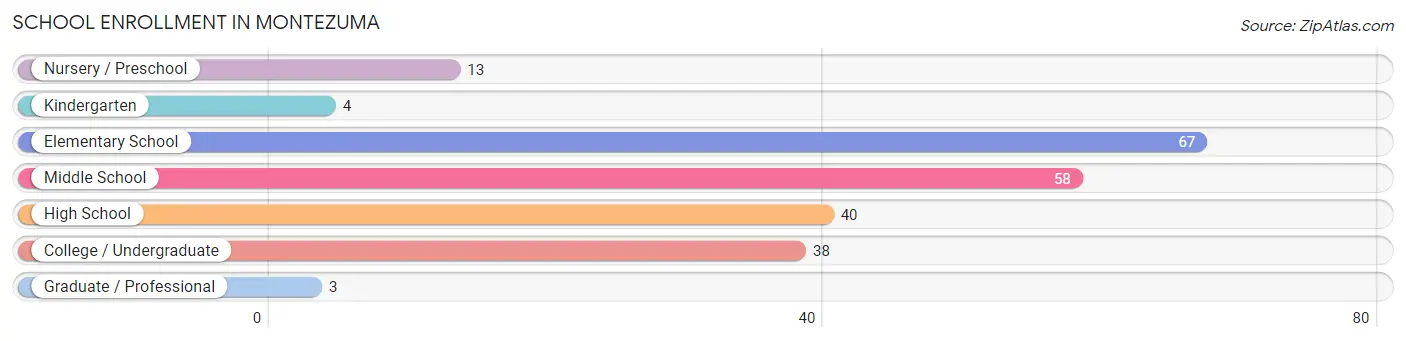 School Enrollment in Montezuma