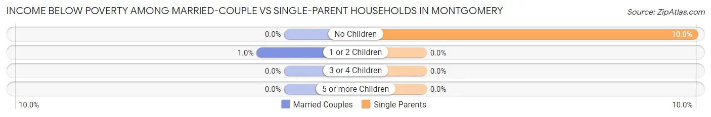 Income Below Poverty Among Married-Couple vs Single-Parent Households in Montgomery