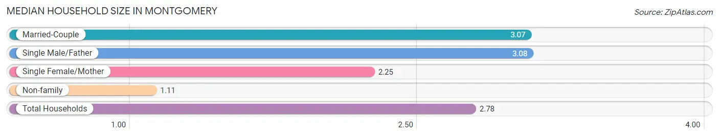 Median Household Size in Montgomery