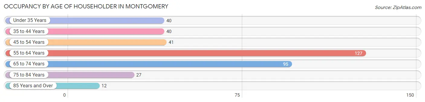 Occupancy by Age of Householder in Montgomery