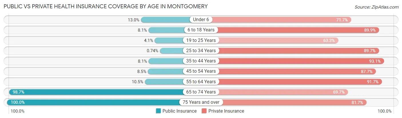 Public vs Private Health Insurance Coverage by Age in Montgomery
