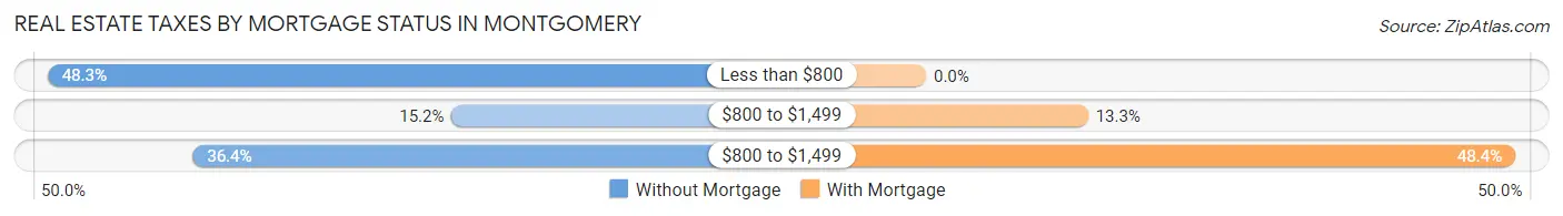 Real Estate Taxes by Mortgage Status in Montgomery