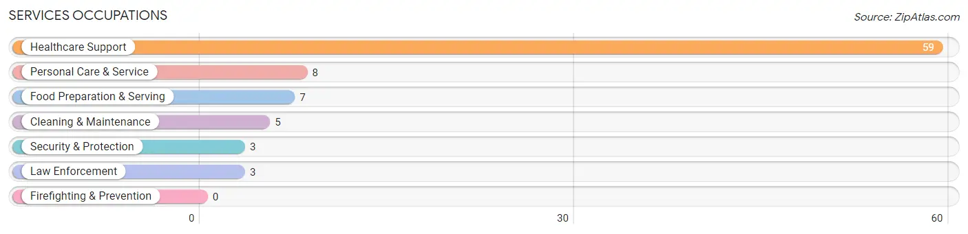 Services Occupations in Montgomery