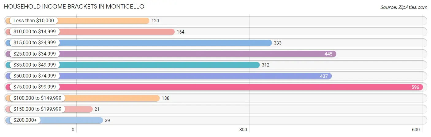 Household Income Brackets in Monticello