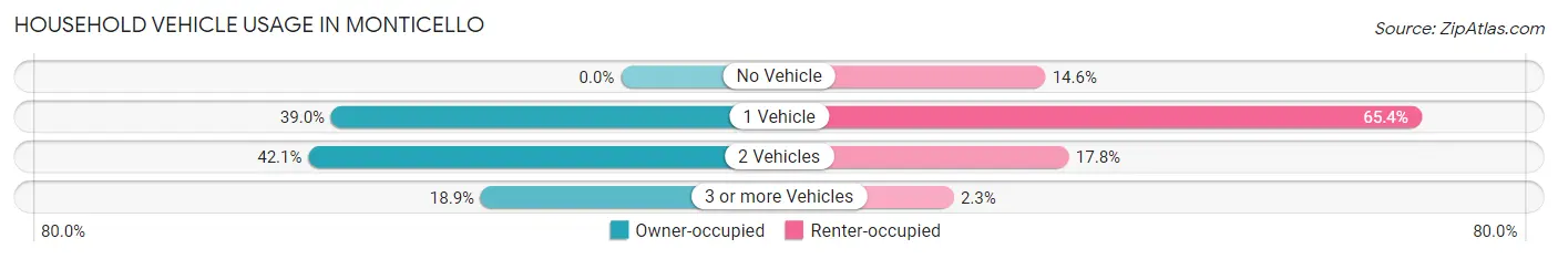 Household Vehicle Usage in Monticello